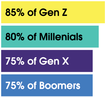 85% of Gen Z, 80% of Millenials, 75% of Gen X, 75% of Boomers